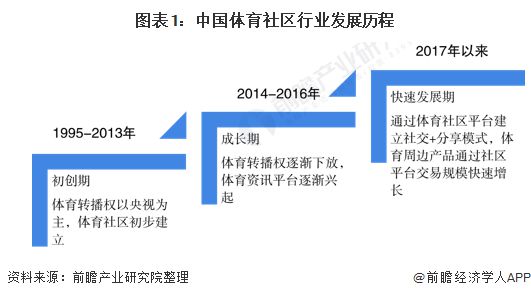 2020年中国体育社区行业市场现状与用户画像分析 Z世代推动行业规模快速增长