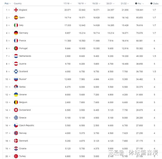 欧足联积分系数排名，英格兰联赛连续霸榜，荷兰将升到第六