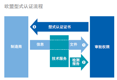 欧盟型式认证流程（ECE认证）